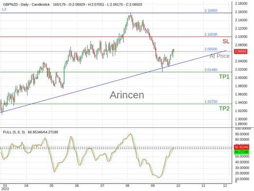 GBPNZD@2.065 Chart