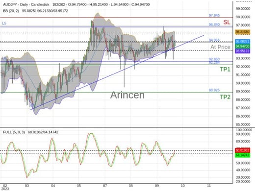 AUDJPY@94.955 Chart