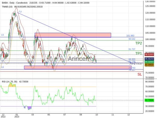 BABA@84.32 Chart