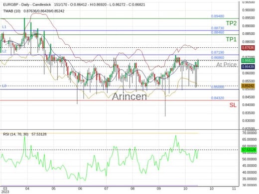 EURGBP@0.8686 Chart