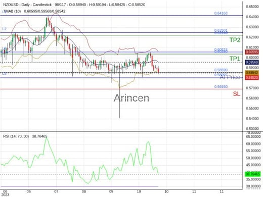 NZDUSD@0.5859 Chart