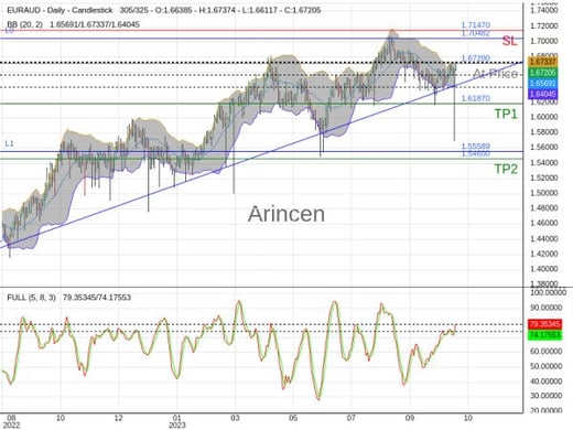 EURAUD@1.672 Chart