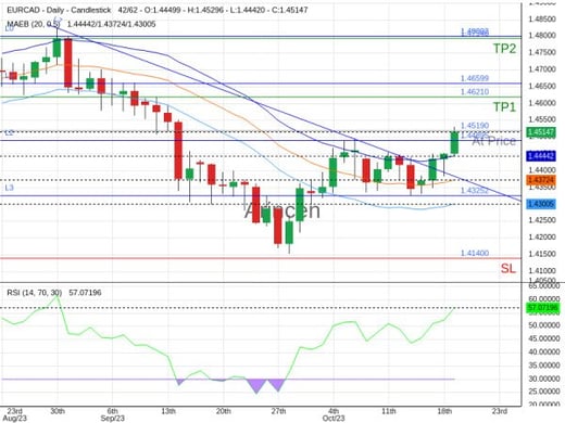 EURCAD@1.4519 Chart