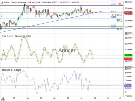 AUDJPY@94.618 Chart