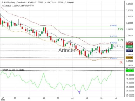 EURUSD@1.0671 Chart