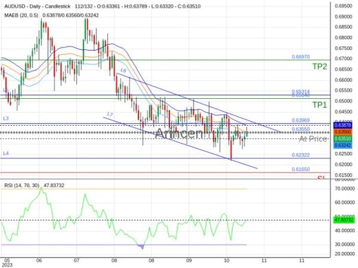 AUDUSD@0.6355 Chart