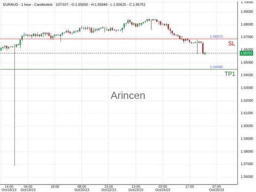 EURAUD@1.6561 Chart