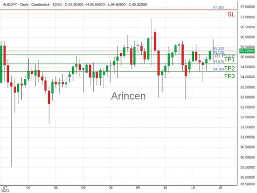 AUDJPY@95.33 Chart