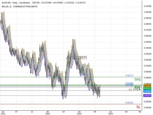 AUDCAD@0.875 Chart