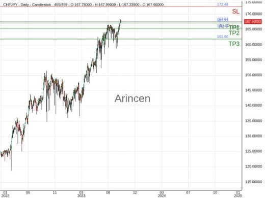 CHFJPY@167.628 Chart