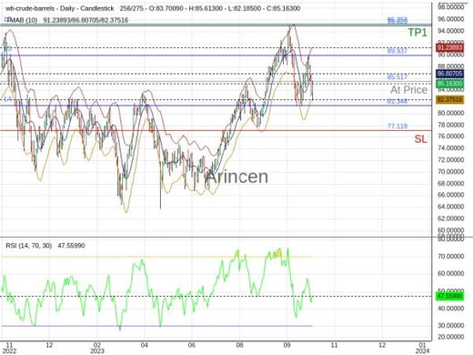 OILUSD@85.517 Chart