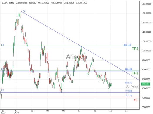 BABA@82.51 Chart