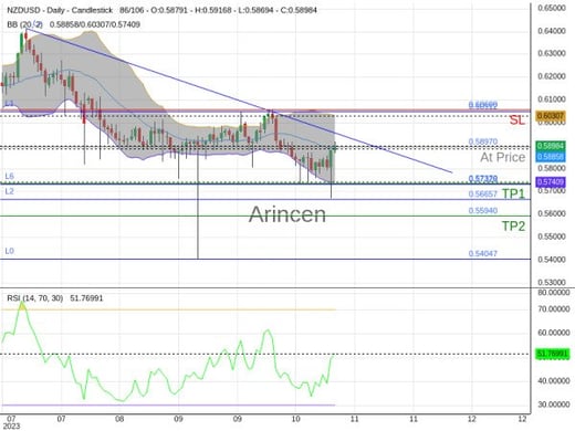 NZDUSD@0.5897 Chart