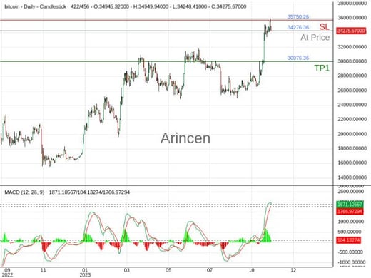 BTCUSD@34276.36 Chart