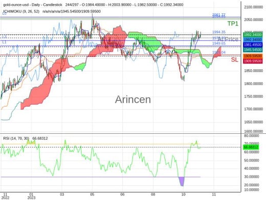 XAUUSD@1994.35 Chart