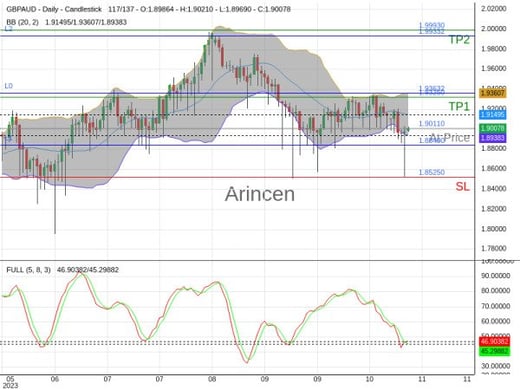 GBPAUD@1.9011 Chart