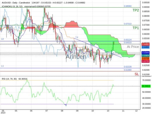 AUDUSD@0.6491 Chart