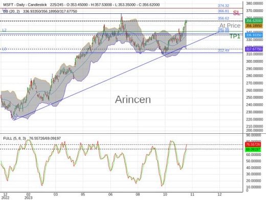 MSFT@356.62 Chart