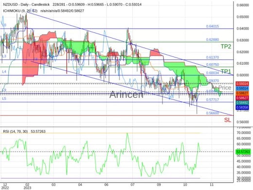 NZDUSD@0.5937 Chart