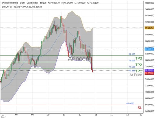 OILUSD@76.353 Chart