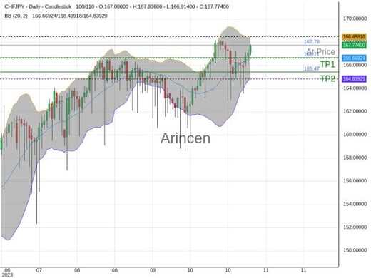 CHFJPY@167.781 Chart