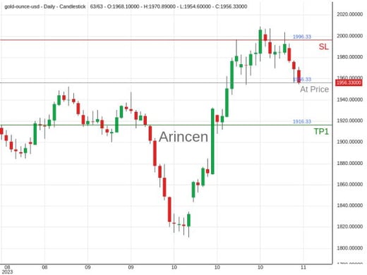 XAUUSD@1956.33 Chart