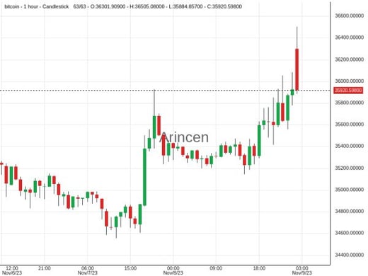 BTCUSD@36276.87 Chart