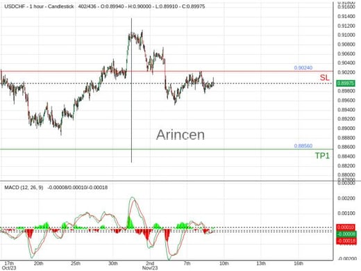 USDCHF@0.8995 Chart