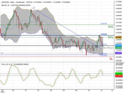 AUDUSD@0.6367 Chart