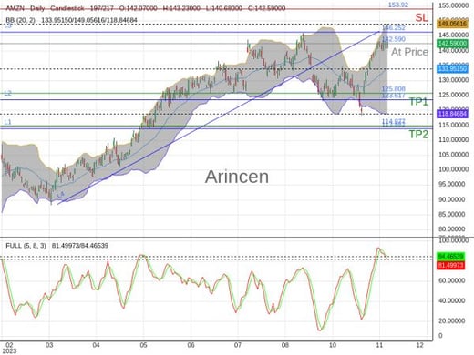 AMZN@142.59 Chart