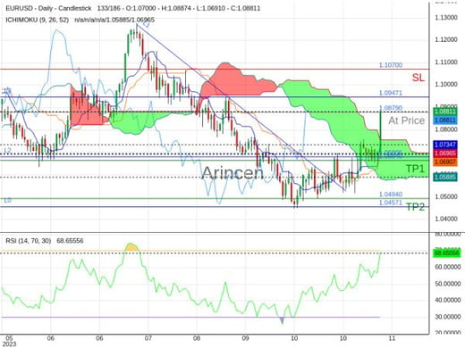 EURUSD@1.0879 Chart