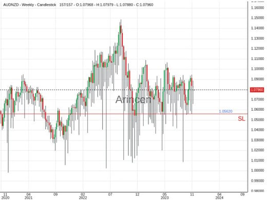 AUDNZD@1.0798 Chart