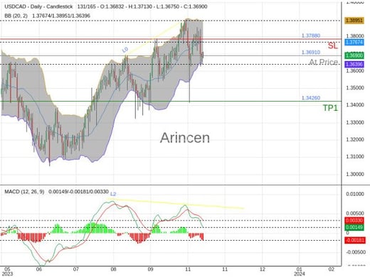 USDCAD@1.3691 Chart