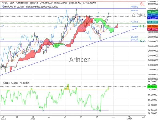 NFLX@466.92 Chart