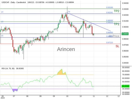 USDCHF@0.889 Chart