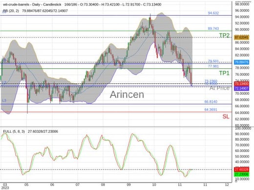 OILUSD@73.236 Chart