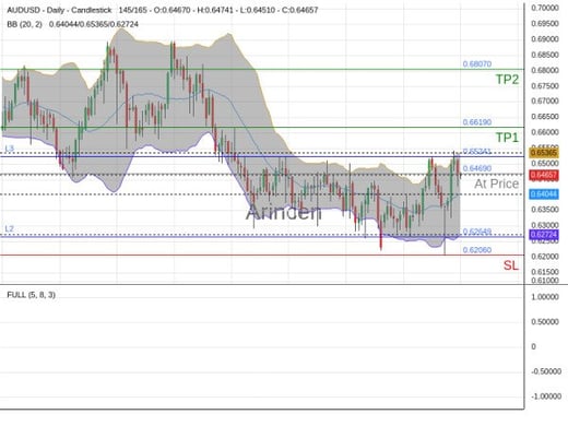 AUDUSD@0.6469 Chart