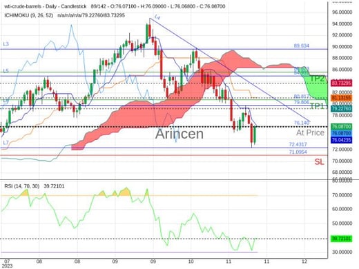 OILUSD@76.14 Chart