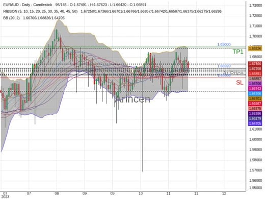 EURAUD@1.6692 Chart