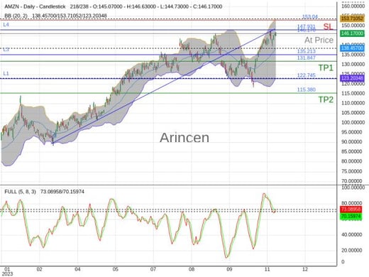 AMZN@146.17 Chart