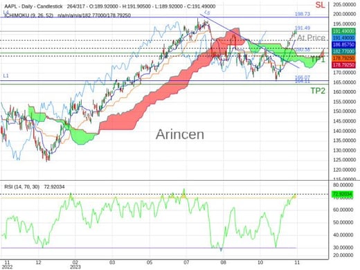 AAPL@191.49 Chart