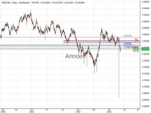 NZDCAD@0.8308 Chart