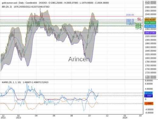 XAUUSD@2004.39 Chart