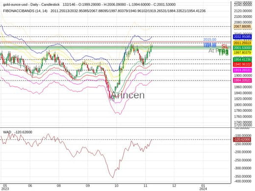 XAUUSD@2001.53 Chart