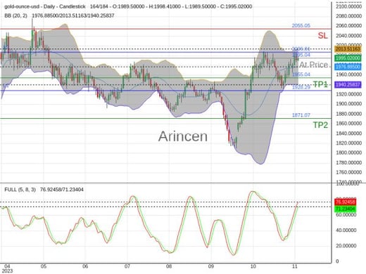 XAUUSD@1995.04 Chart