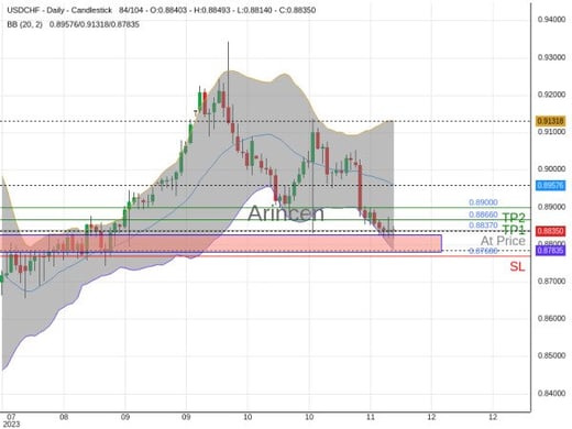 USDCHF@0.8837 Chart