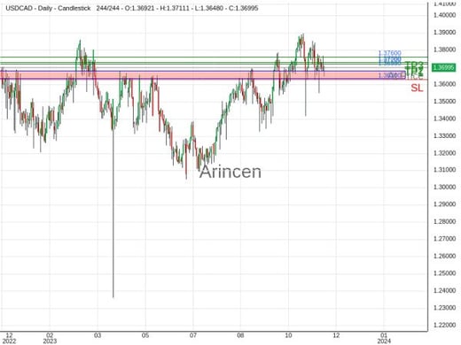 USDCAD@1.3699 Chart