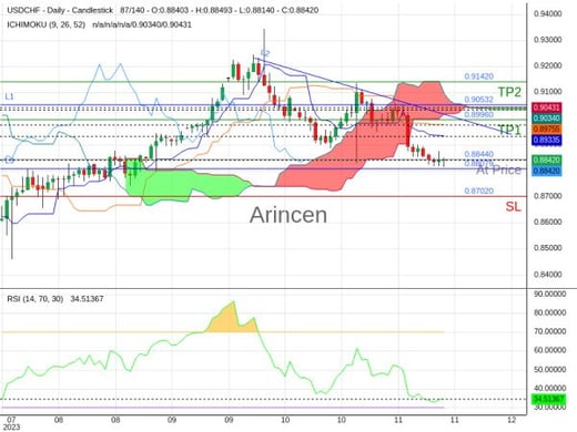 USDCHF@0.8844 Chart