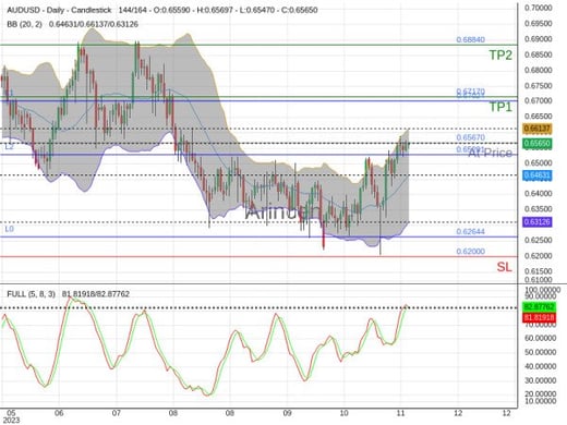 AUDUSD@0.6567 Chart