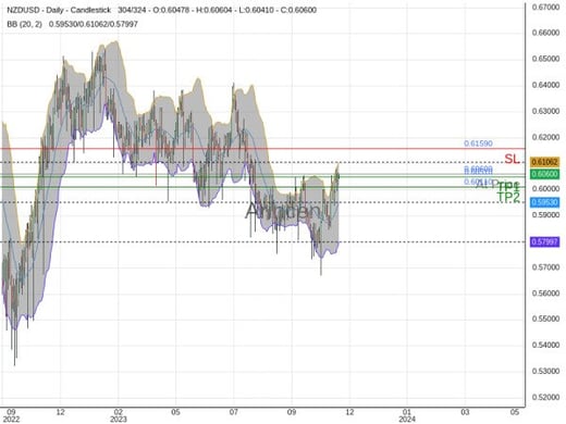 NZDUSD@0.606 Chart